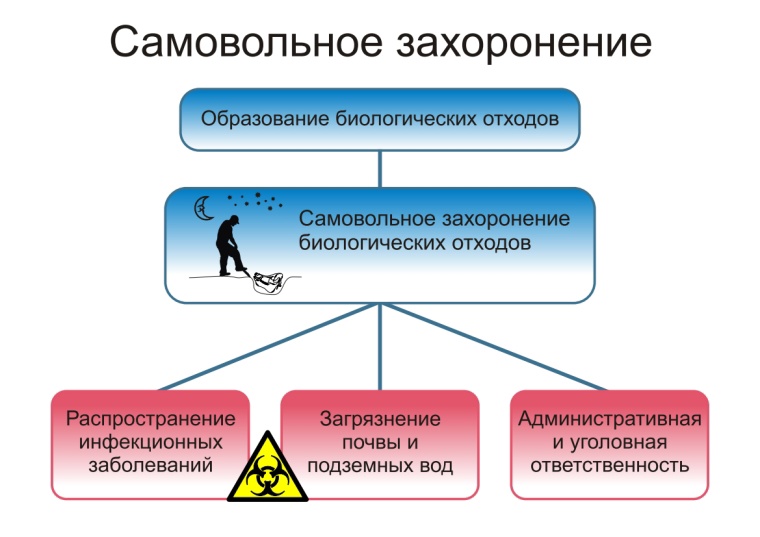 Памятка О неотложных действиях при заболевании и/или падеже животных, и правилах безопасного обращения с биологическими отходами. Памятка О неотложных действиях при заболевании и/или падеже животных, и правилах безопасного обращения с биологическими отходами.